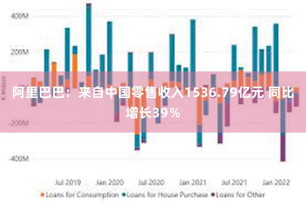 阿里巴巴：来自中国零售收入1536.79亿元 同比增长39％